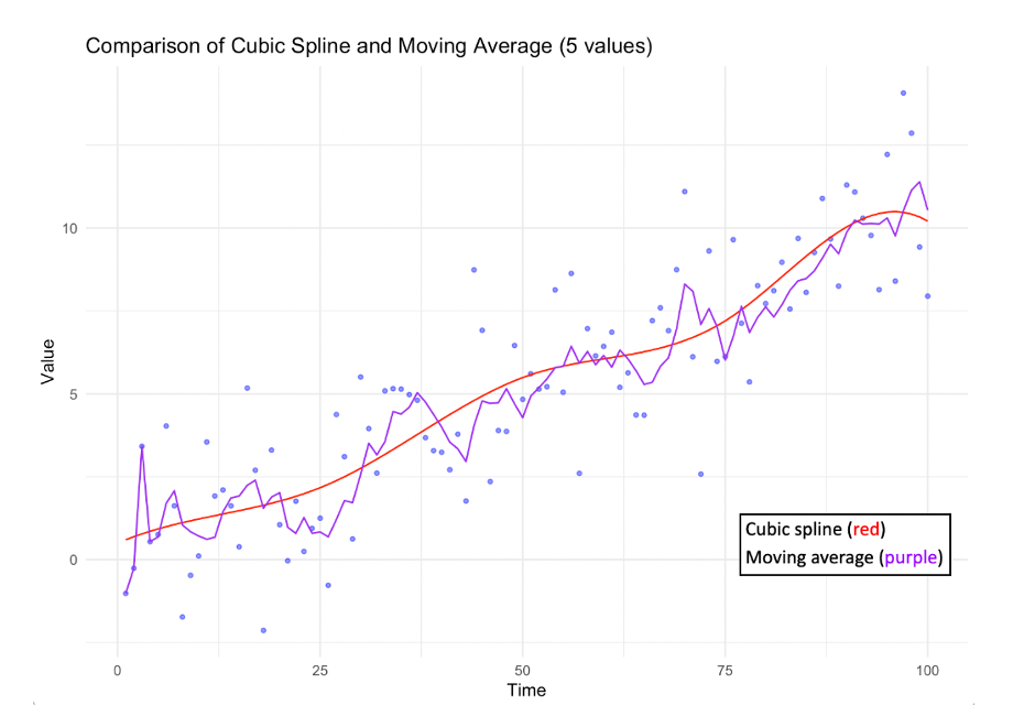 A chart showing the difference between a cubic spline and a moving average